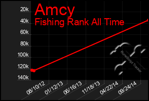 Total Graph of Amcy