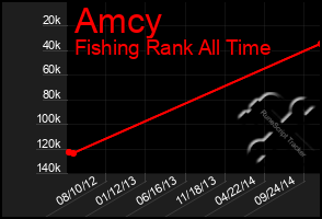 Total Graph of Amcy