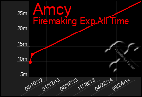 Total Graph of Amcy