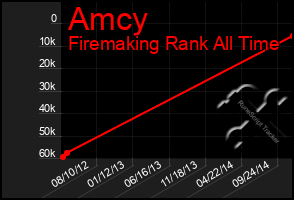 Total Graph of Amcy