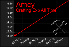 Total Graph of Amcy