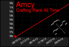 Total Graph of Amcy