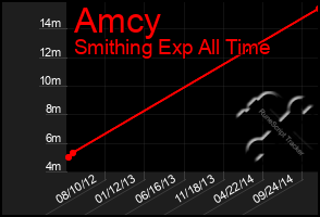 Total Graph of Amcy