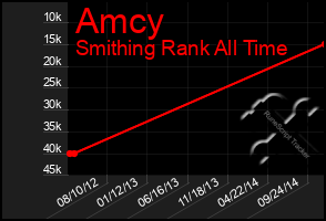 Total Graph of Amcy