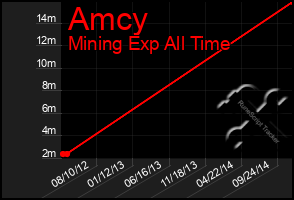 Total Graph of Amcy