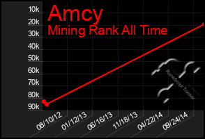 Total Graph of Amcy