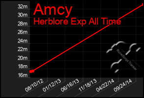 Total Graph of Amcy