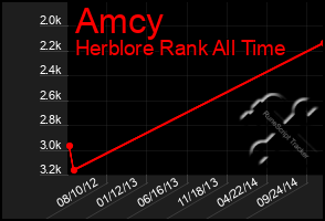 Total Graph of Amcy