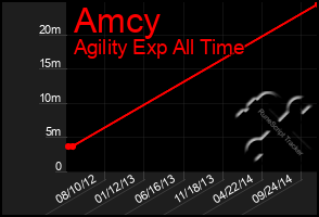 Total Graph of Amcy