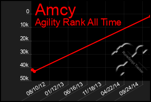 Total Graph of Amcy