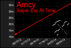 Total Graph of Amcy