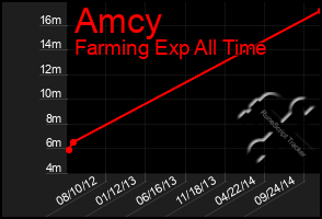 Total Graph of Amcy