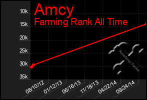 Total Graph of Amcy