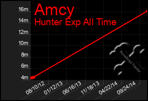 Total Graph of Amcy