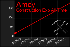 Total Graph of Amcy