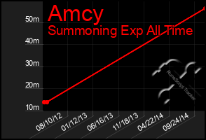 Total Graph of Amcy