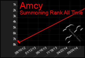 Total Graph of Amcy