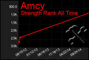 Total Graph of Amcy