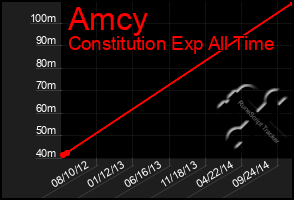 Total Graph of Amcy