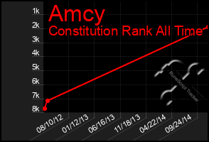 Total Graph of Amcy