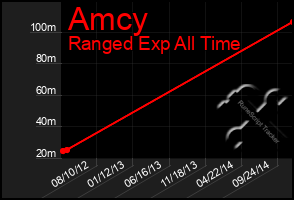 Total Graph of Amcy