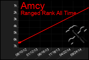 Total Graph of Amcy