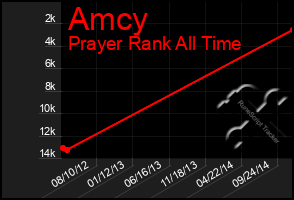 Total Graph of Amcy