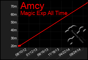 Total Graph of Amcy