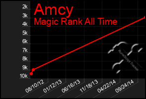 Total Graph of Amcy