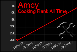 Total Graph of Amcy