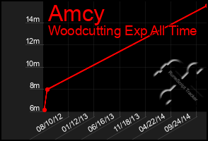 Total Graph of Amcy