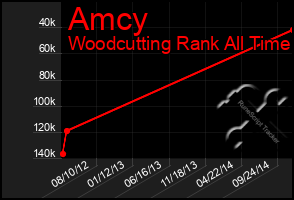 Total Graph of Amcy