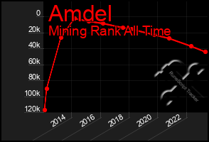 Total Graph of Amdel
