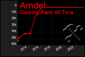 Total Graph of Amdel