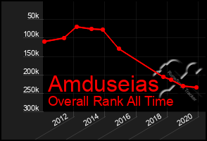 Total Graph of Amduseias