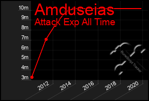 Total Graph of Amduseias