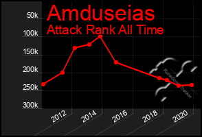 Total Graph of Amduseias