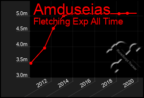 Total Graph of Amduseias