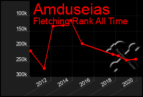 Total Graph of Amduseias