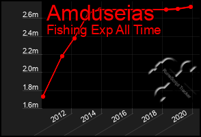 Total Graph of Amduseias