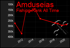 Total Graph of Amduseias