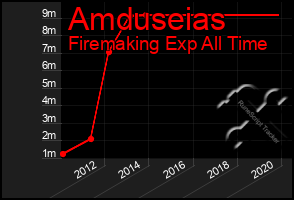 Total Graph of Amduseias