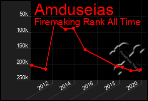 Total Graph of Amduseias