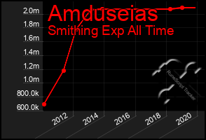 Total Graph of Amduseias