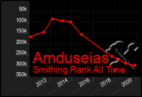 Total Graph of Amduseias