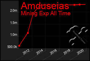 Total Graph of Amduseias