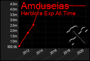 Total Graph of Amduseias