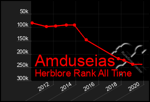 Total Graph of Amduseias