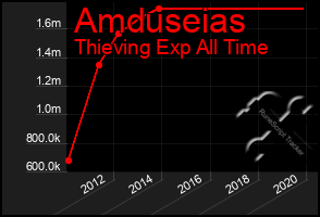 Total Graph of Amduseias