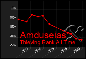 Total Graph of Amduseias